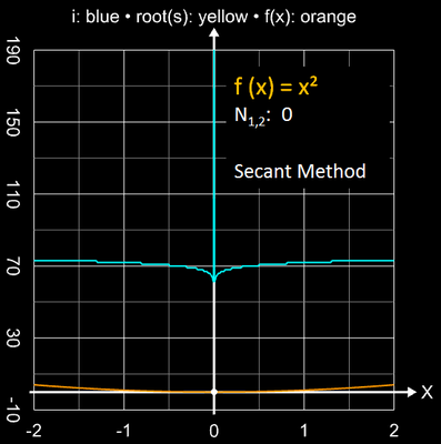 Sekantenverfahren Einzugsbereich für x²
