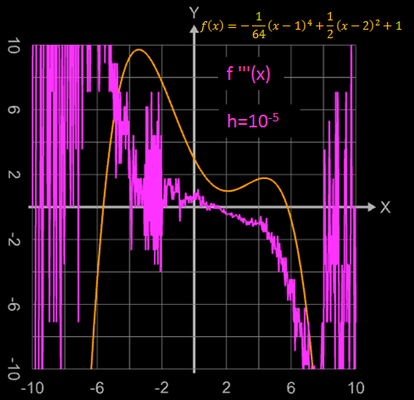 Fehler bei dritter Ableitung - h zu klein gewählt