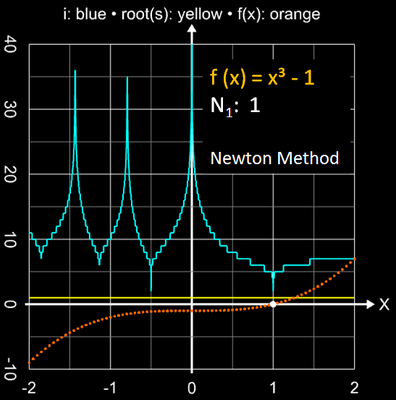 Newton-Verfahren Einzugsbereich für x³-1