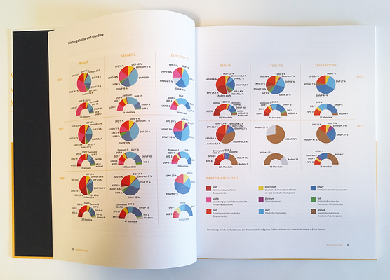 Infografik für die Ausstellung "Abgesägt" und den Katalog. Mit Kreis- und Halbkreisdiagrammen sind die Wahlergebnisse von Berlin, Steglitz und Zehlendorf von 1920 bis 1933 dargestellt.