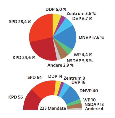 Detail der Infografik "Wahlergebnisse".