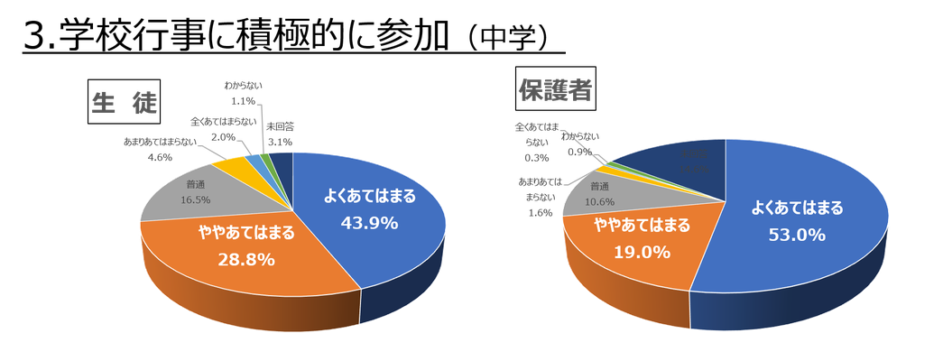 3.学校行事に積極的に参加（中学）