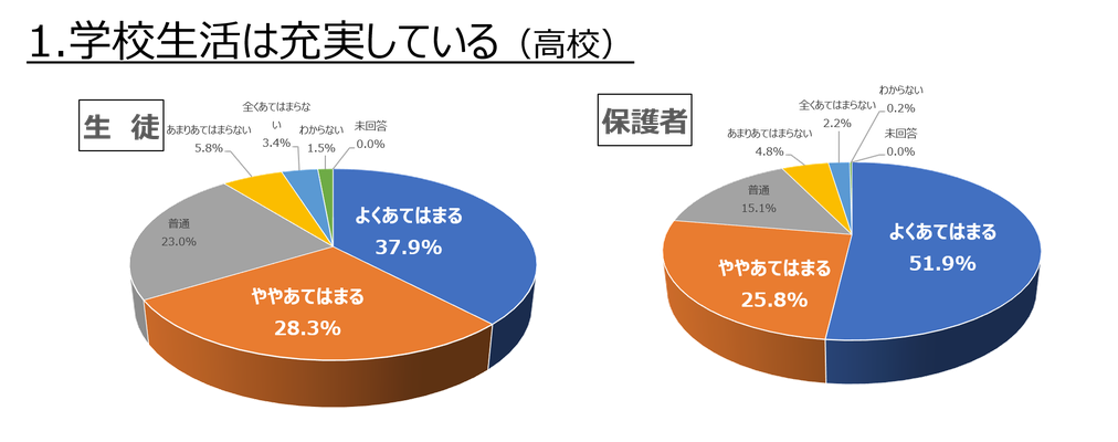 1.学校生活は充実している（高校）