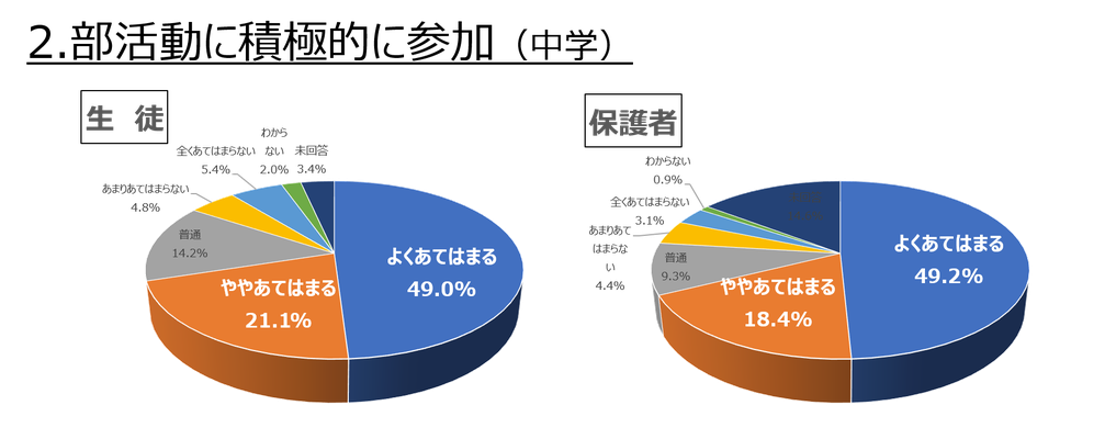 2.部活動に積極的に参加（中学）