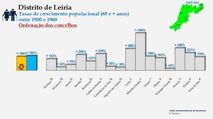 Distrito de Leiria – Taxas de crescimento da população (65 e + anos) dos concelhos do distrito de Leiria no período de 1960 a 2011
