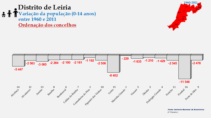 Distrito de Leiria – Variação da população (0-14 anos) dos concelhos do distrito de Leiria no período de 1960 a 2011