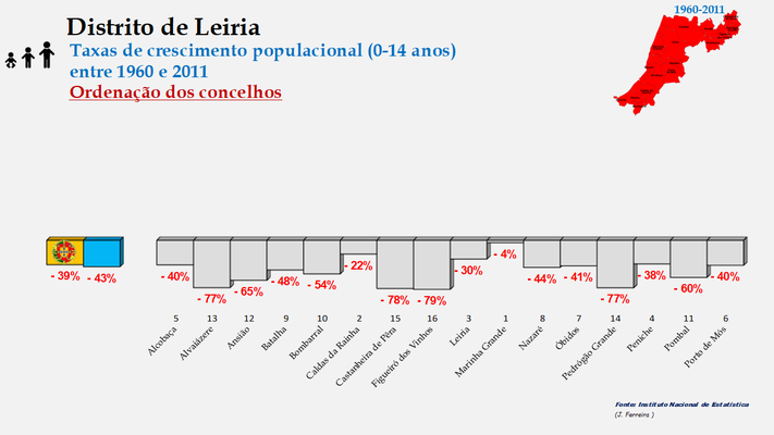 Distrito de Leiria – Taxas de crescimento da população (0-14 anos) dos concelhos do distrito de Leiria no período de 1960 a 2011