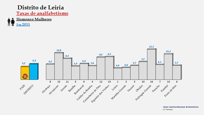 Distrito de Leiria - taxa de analfabetismo (global) em 2011