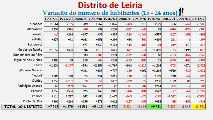 Distrito de Leiria – Variação do número de habitantes dos concelhos constantes dos censos realizados entre 1900 e 2011 (15-24 anos)
