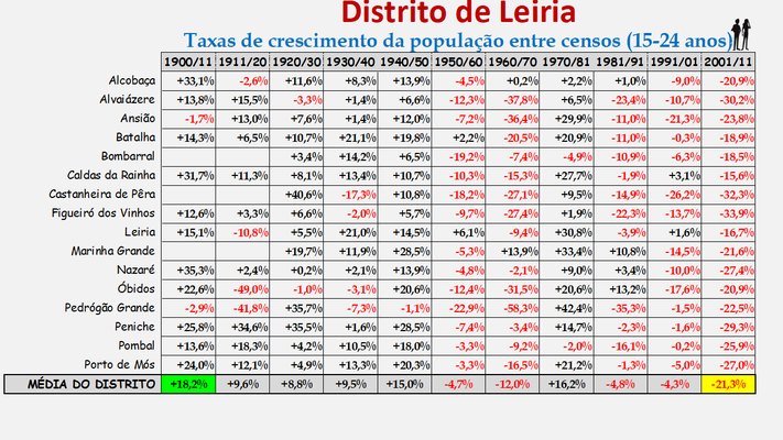 Distrito de Leiria – Variação do número de habitantes dos concelhos constantes dos censos realizados entre 1900 e 2011 (15-24 anos)