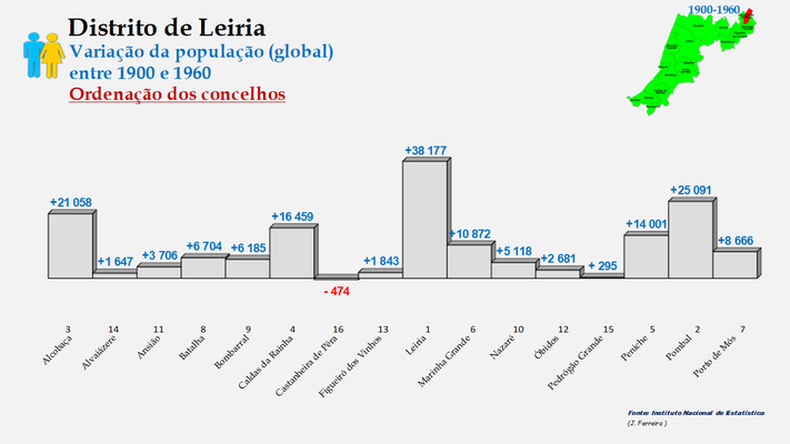 Distrito de Leiria – Crescimento da população (global) dos concelhos do distrito de Leiria no período de 1900 a 1960