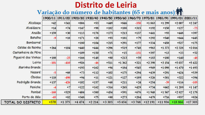 Distrito de Leiria – Variação do número de habitantes dos concelhos constantes dos censos realizados entre 1900 e 2011 (65 e + anos)