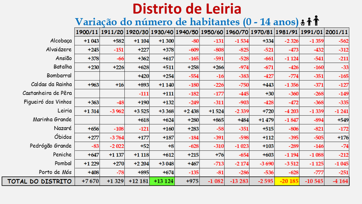 Distrito de Leiria – Variação do número de habitantes dos concelhos constantes dos censos realizados entre 1900 e 2011 (0-14 anos)