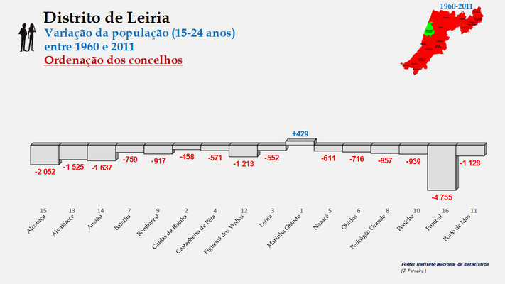 Distrito de Leiria – Crescimento da população (15-24 anos) dos concelhos do distrito de Leiria no período de 1960 a 2011