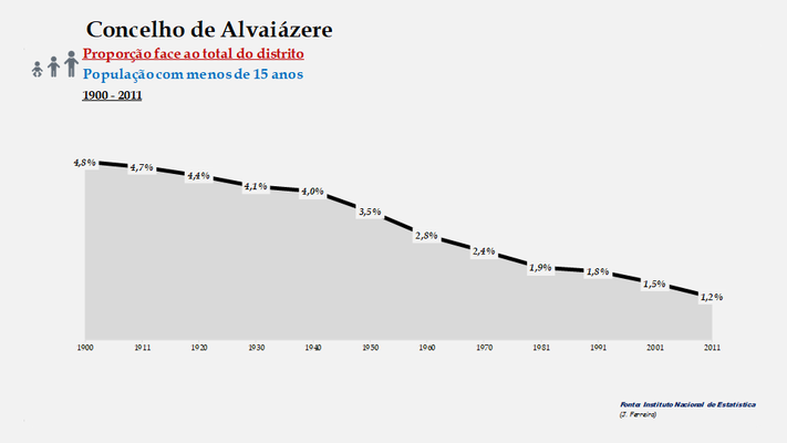 Alvaiázere - Proporção face ao total do distrito (0-14 anos)