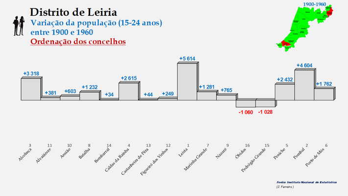 Distrito de Leiria – Crescimento da população (15-24 anos) dos concelhos do distrito de Leiria no período de 1900 a 1960