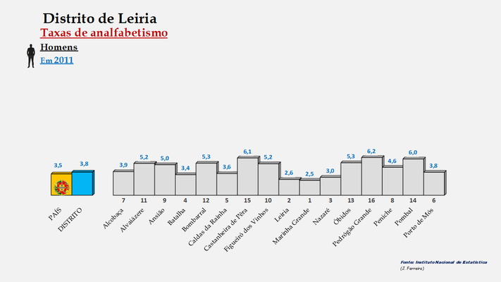 Distrito de Leiria - taxa de analfabetismo (homens) em 2011