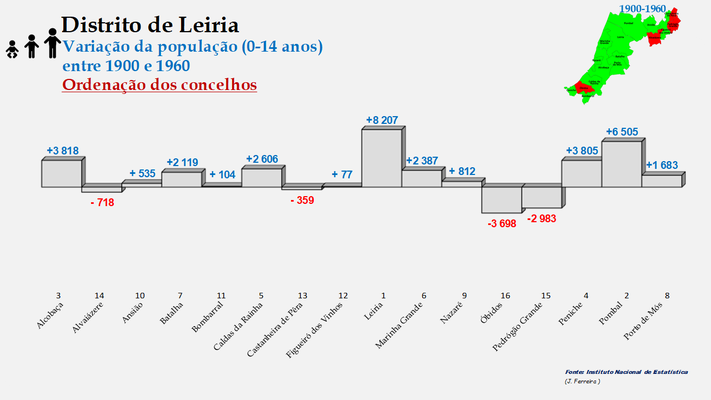 Distrito de Leiria – Variação da população (0-14 anos) dos concelhos do distrito de Leiria no período de 1900 a 1960
