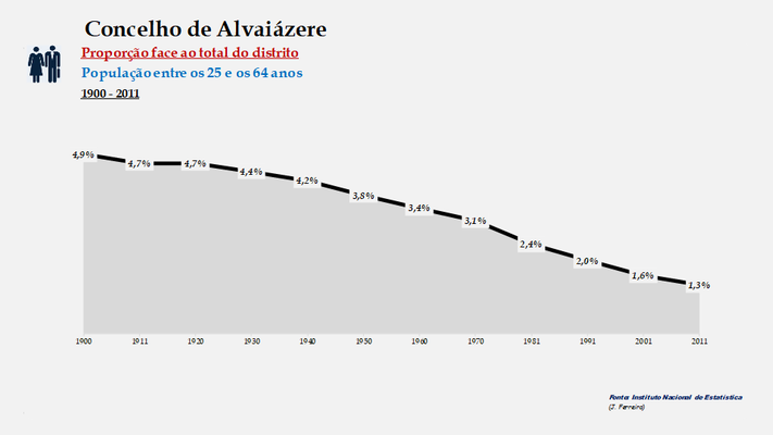 Alvaiázere - Proporção face ao total do distrito (25-64 anos)