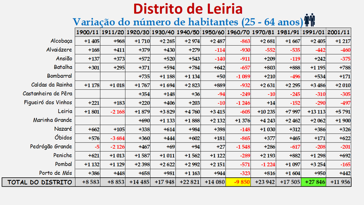 Distrito de Leiria – Variação do número de habitantes dos concelhos constantes dos censos realizados entre 1900 e 2011 (25-64 anos)