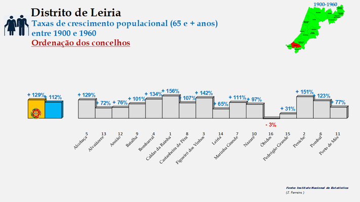 Distrito de Leiria – Taxas de crescimento da população (65 e + anos) dos concelhos do distrito de Leiria no período de 1900 a 1960