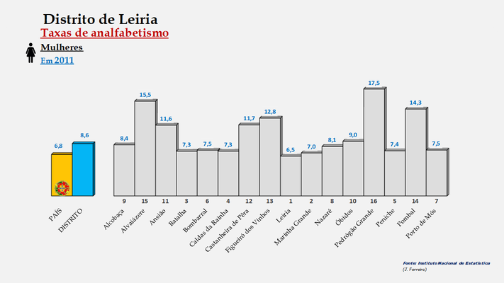 Distrito de Leiria - taxa de analfabetismo (mulheres) em 2011