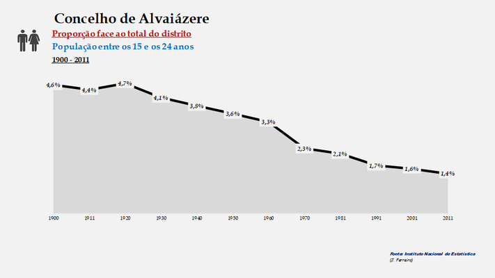 Alvaiázere - Proporção face ao total do distrito (15-24 anos)