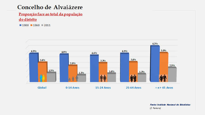 Alvaiázere - Proporção face ao total do distrito (1900/1960/2011)