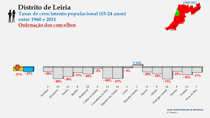Distrito de Leiria – Taxas de crescimento da população (15-24 anos) dos concelhos do distrito de Leiria no período de 1960 a 2011