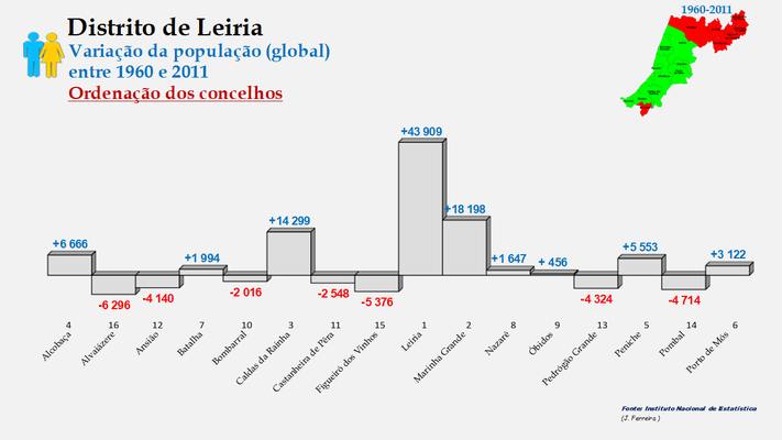 Distrito de Leiria – Crescimento da população (global) dos concelhos do distrito de Leiria no período de 1960 a 2011