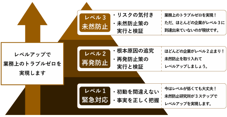 あなたの会社のトラブルレベルを診断し、レベルに応じた未然防止・再発防止策を提案します。