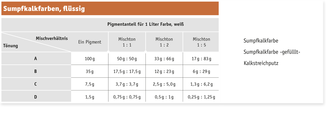 Produkttabelle (Sumpfkalkfarbe,  Sumpfkalkfarbe -gefülllt-, Kalkstreichputz)