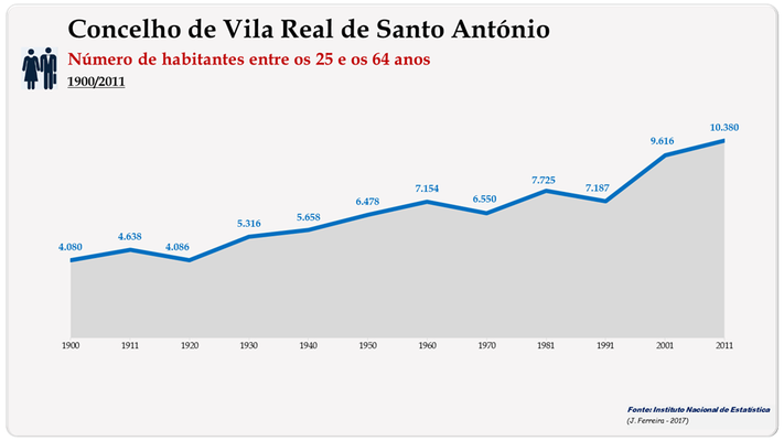 Concelho de Vila Real de Santo António. Número de habitantes (25-64 anos)