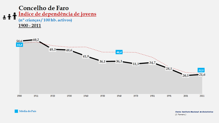 Faro - Índice de dependência de jovens 1900-2011