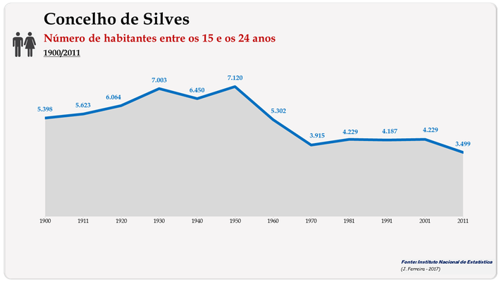 Concelho de Silves. Número de habitantes (15-24 anos)