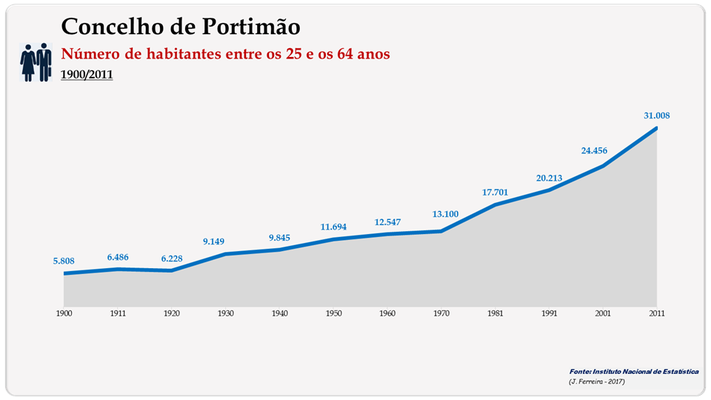 Concelho de Portimão. Número de habitantes (25-64 anos)