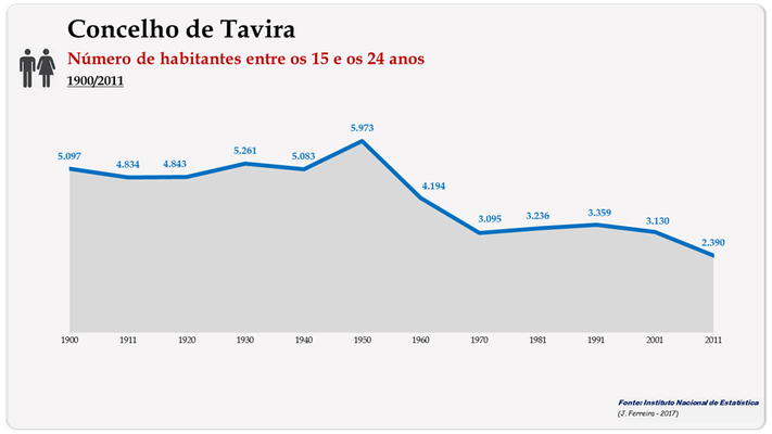 Concelho de Tavira. Número de habitantes (15-24 anos)
