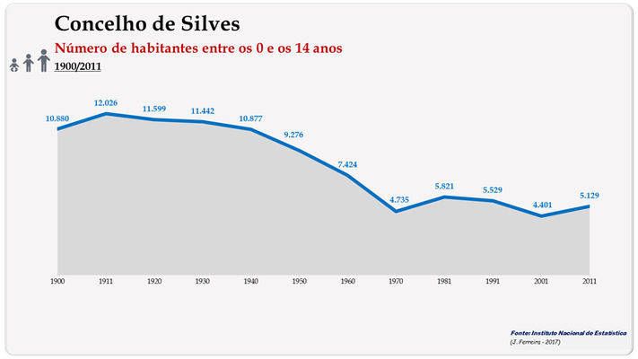 Concelho de Silves. Número de habitantes (0-14 anos)
