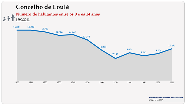 Concelho de Loulé. Número de habitantes (0-14 anos)