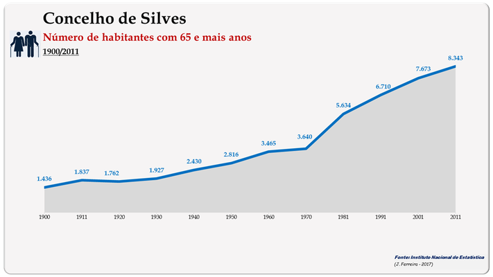 Concelho de Silves. Número de habitantes (65 e + anos)