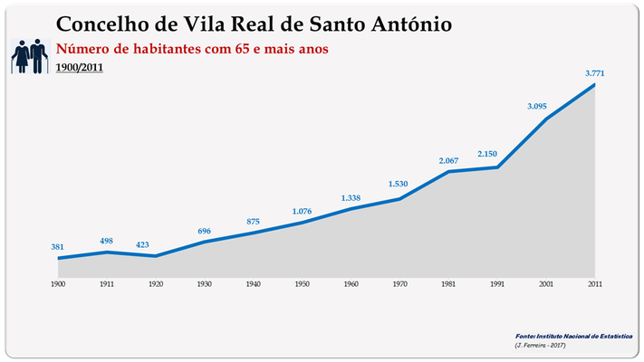 Concelho de Vila Real de Santo António. Número de habitantes (65 e + anos)