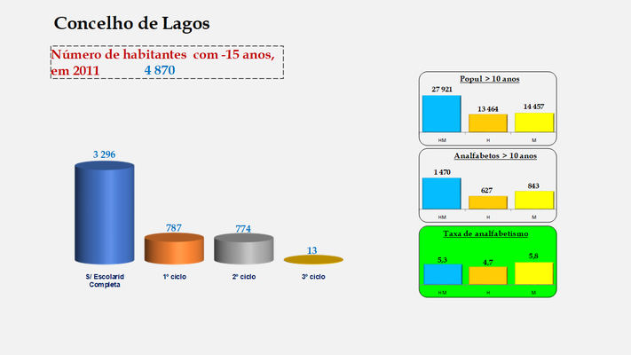 Lagos - Escolaridade da população com menos de 15 anos e Taxas de analfabetismo (2011)