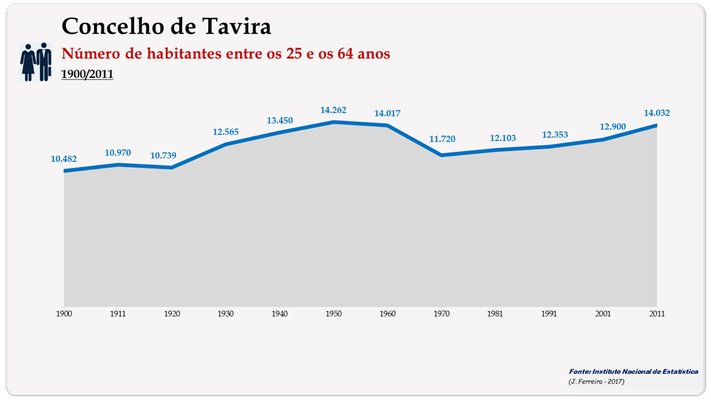 Concelho de Tavira. Número de habitantes (25-64 anos)