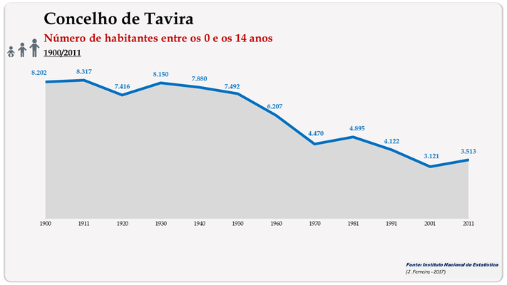 Concelho de Tavira. Número de habitantes (0-14 anos)