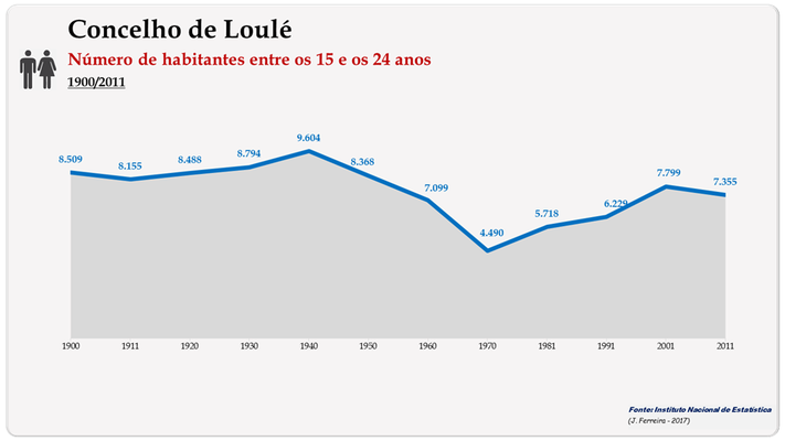 Concelho de Loulé. Número de habitantes (15-24 anos)