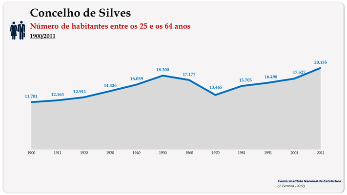 Concelho de Silves. Número de habitantes (25-64 anos)