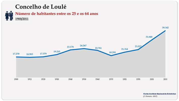 Concelho de Loulé. Número de habitantes (25-64 anos)