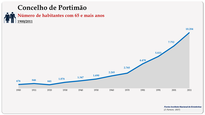 Concelho de Portimão. Número de habitantes (65 e + anos)
