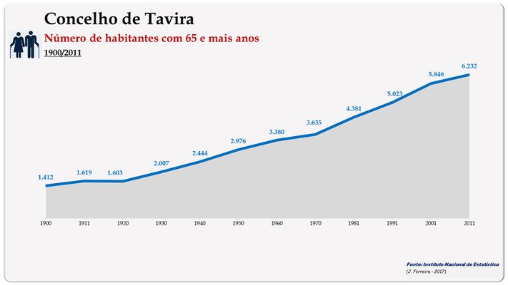 Concelho de Tavira. Número de habitantes (65 e + anos)