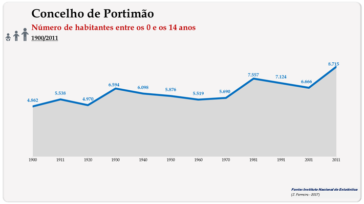 Concelho de Portimão. Número de habitantes (0-14 anos)